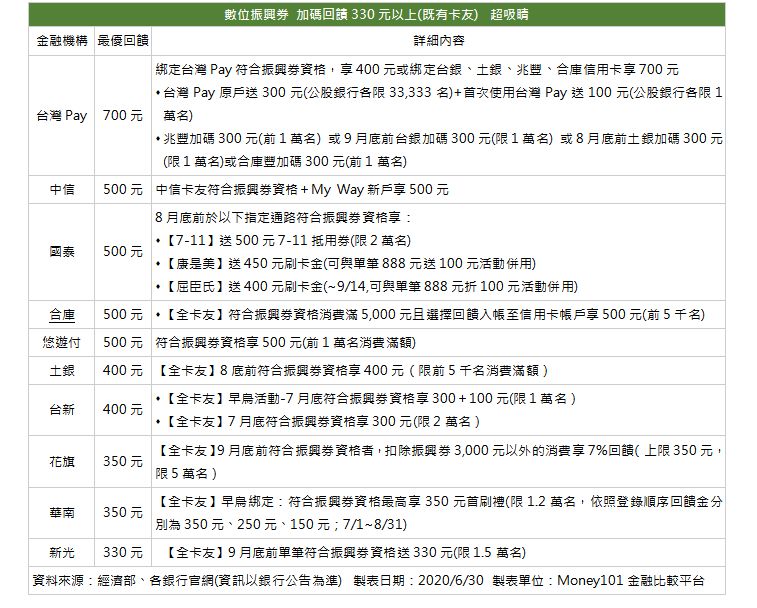 ▲數位振興三倍券使用信用卡優惠多，不少銀行祭出加碼回饋330元以上。（圖／Money101提供）