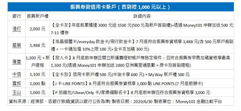 ▲振興三倍券使用信用卡回饋多，不少銀行祭出信用卡新戶首刷禮1000元以上。（圖／Money101提供）