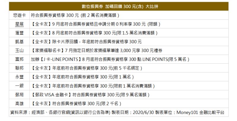 ▲數位振興券,信用卡加碼回饋300元大比拼。(圖/Money101提供)