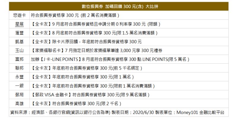 ▲數位振興券，信用卡加碼回饋300元大比拼。（圖／Ｍoney101提供）