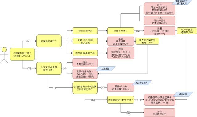 ▲許多人對於三倍券要綁定哪張信用卡毫無頭緒，有網友就自製了「信用卡參考樹狀圖表」，提供給大家參考。（圖／翻攝自PTT）