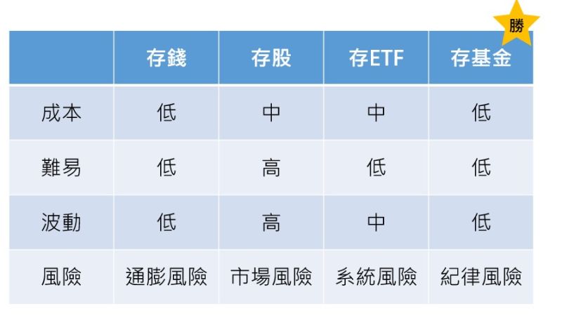 ▲低利來襲、熱錢亂竄，辛苦存的老本到底該放哪，才安全放心？（圖／富蘭克林證券投顧整理。）