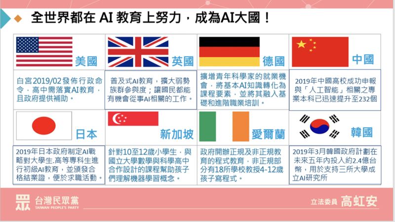 ▲台灣資通訊產業發達,許多人都說台灣最適合發展AI,但立委高虹安卻拿出各國AI策略,表示台灣AI教育根本落後於國際之間。(圖/高虹安提供)