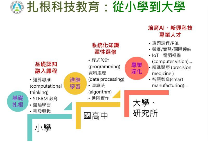 ▲台灣AI教育整體布局，是以12年國教「資訊科技教育」為基底，落實「AI教育化、教育AI化」。以國小來說，先以體驗引發興趣為主，國高中才有較多程式設計的相關課程與知識。（圖／教育部提供）