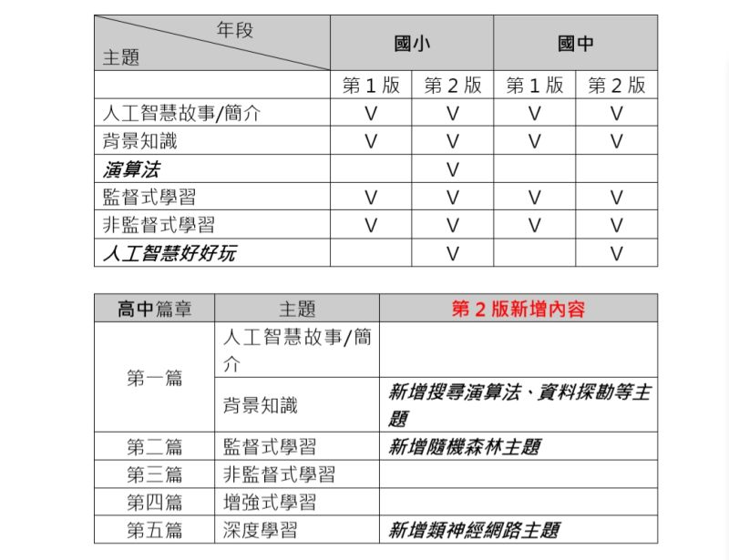 ▲為了引發師生興趣，教育部透露108新課綱「科技領域課程」第二版今年夏天將上線，特別新增生活化與實作部分。（圖／教育部提供）