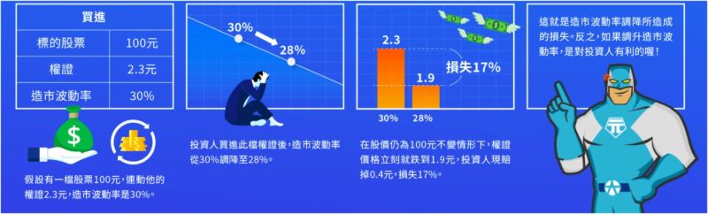 ▲許多人往往忽略了，若券商造市時調降波動率，對投資人的影響，輕則獲利減少，重則由盈轉虧。（圖／資料照片）