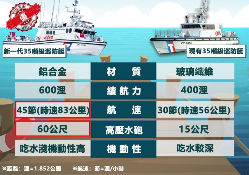 ▲海巡新造35噸級巡防艇，最高航速可達45節、續航力達600浬，有效延長海上執勤時間。(圖/金門海巡隊提供)