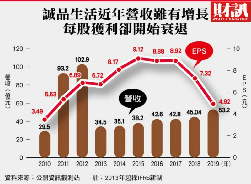 ▲誠品生活近年營收。(圖/財訊雙週刊)