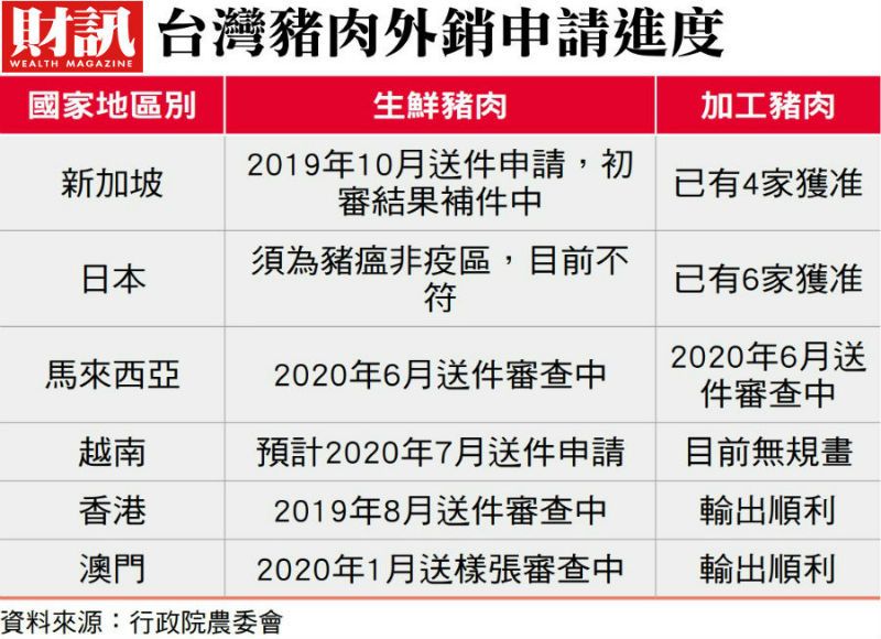 ▲台灣豬肉就算恢復出口,後續挑戰仍是重重挑戰。(圖/財訊雙週刊)