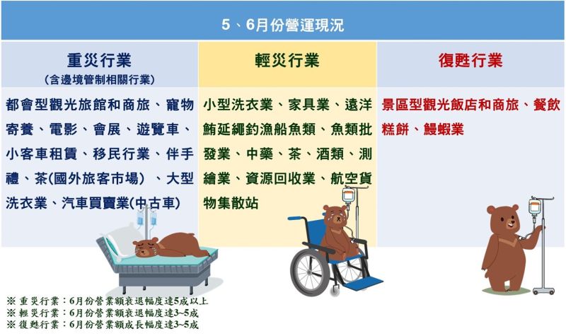 ▲商總以5、6月營收,歸類目前復甦、輕災與重災行業。(圖/商總提供)