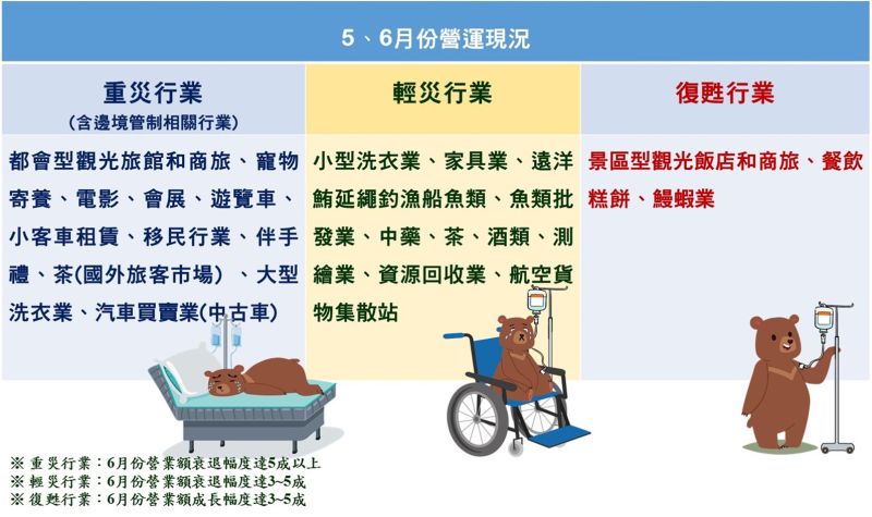 ▲商總以5、6月營收，歸類目前復甦、輕災與重災行業。（圖／商總提供）