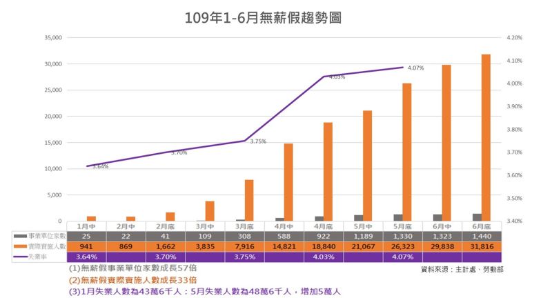▲圖為商總提供的今年一到六月無薪假趨勢圖。(圖/商總提供)