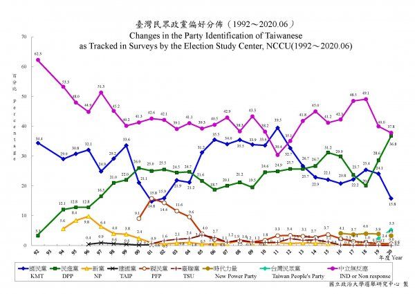 ▲臺灣民眾政黨偏好趨勢分佈趨勢圖。（圖／取自國立政治大學選舉研究中心）