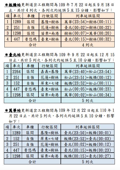▲台鐵進行更換道岔作業,多為深夜班次受影響。(圖/台鐵提供)