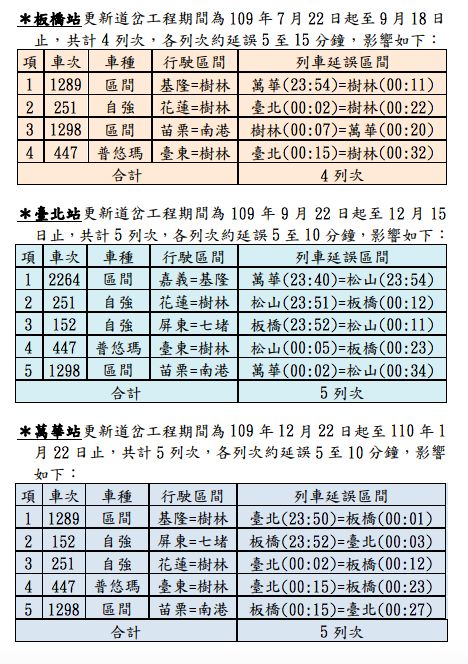 ▲台鐵進行更換道岔作業，多為深夜班次受影響。（圖／台鐵提供）