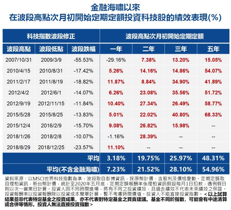 ▲數位原民理財踏實