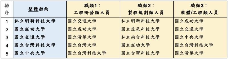 ▲人力銀行公布半導體業最近兩年邀約應屆畢業生之學校排名。（圖／人力銀行提供）