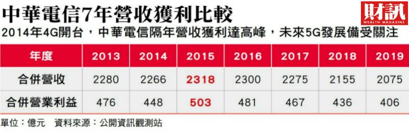 ▲中華電信現金流相當強勁。(圖/財訊雙週刊)