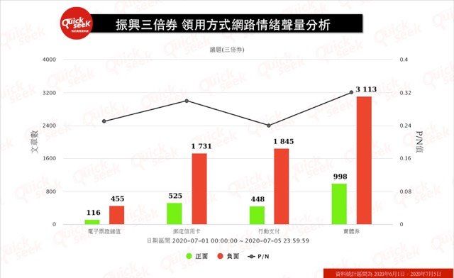 ▲振興三倍券