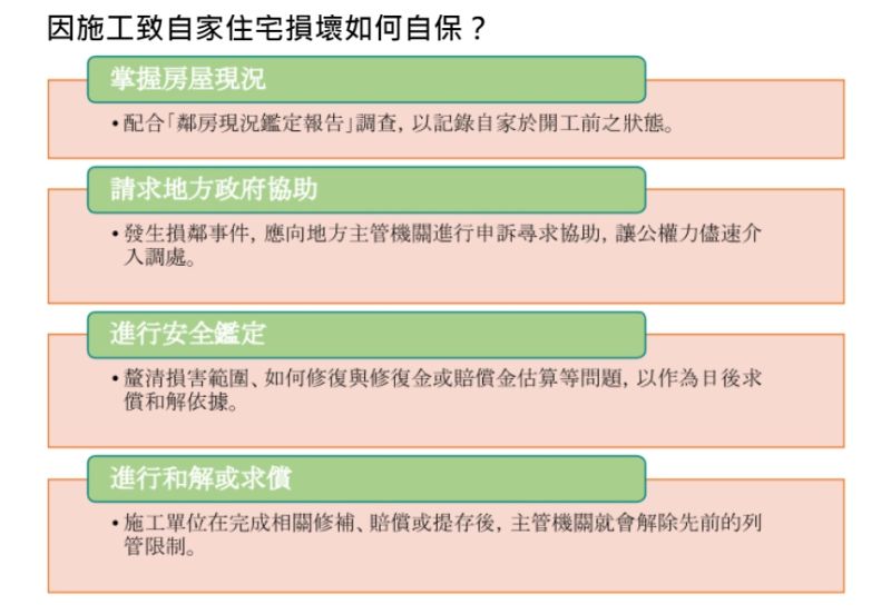 ▲因施工致自家住宅損壞如何自保。(圖/中信房屋提供)