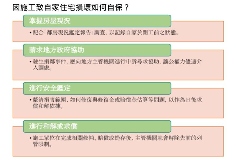 ▲因施工致自家住宅損壞如何自保。（圖／中信房屋提供）