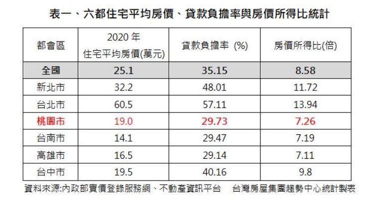 ▲六都住宅平均房價、貸款負擔率與房價所得比統計。(圖/台灣房屋提供)