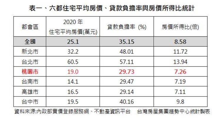 ▲六都住宅平均房價、貸款負擔率與房價所得比統計。（圖／台灣房屋提供）