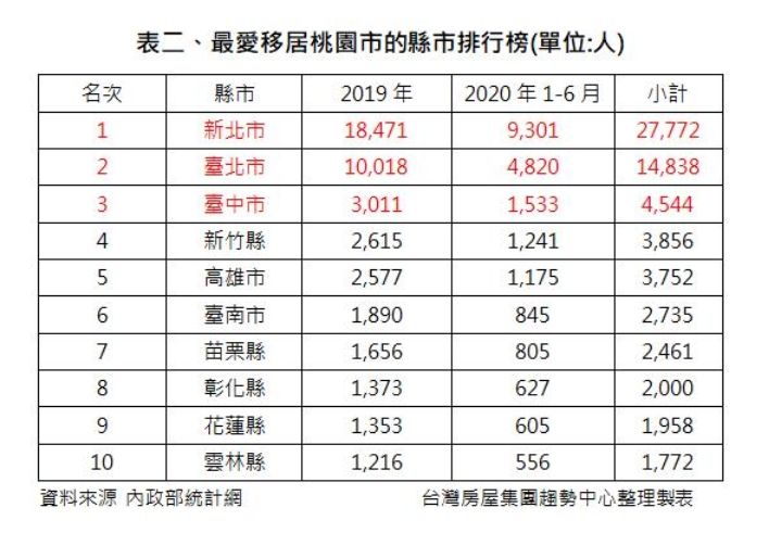 ▲最愛移居桃園市的縣市排行榜。(圖/台灣房屋提供)