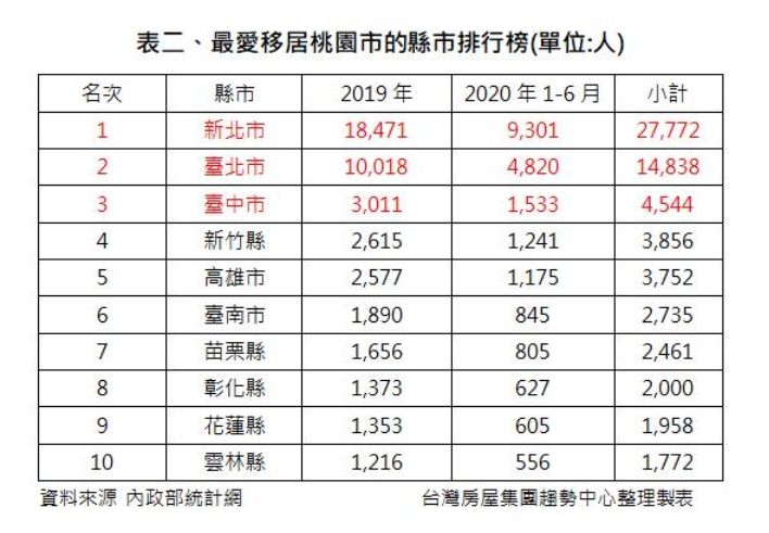 ▲最愛移居桃園市的縣市排行榜。（圖／台灣房屋提供）