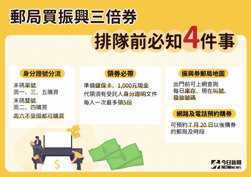 ▲全台郵局15日起開放民眾領取振興三倍券，不僅身分證末碼有分流，還須攜帶健保卡並繳付千元現金，領取前可查詢各地郵局票券存量，也能透過電話、網路預約領券時間。（圖／NOWnews製作）