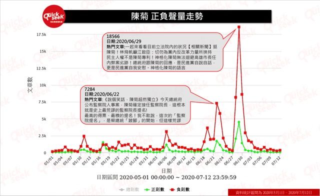 ▲陳菊正負聲勢走勢（圖／Quickseek提供）