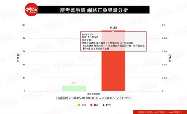 ▲廢考監議題正負聲量。（圖／Quickseek提供）