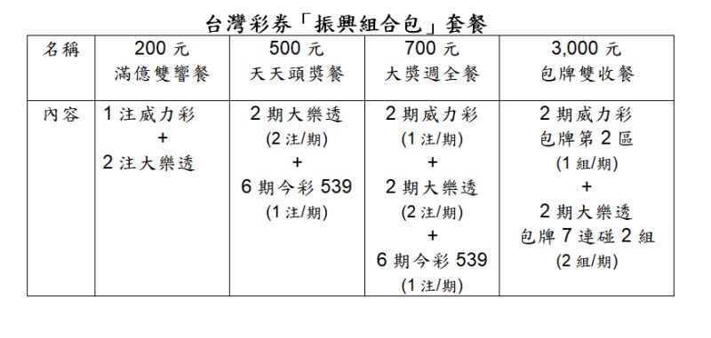 ▲振興三倍券開賣，台灣彩券公司也推出三倍券包牌套餐。（圖／台灣彩券公司提供）