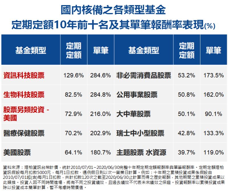 ▲「存基金」每月5千即可投資