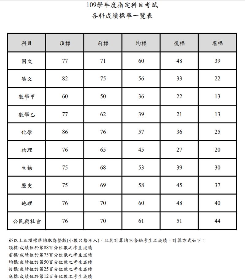 ▲109年度指考各科5標成績。（圖／翻攝自大考中心網頁）