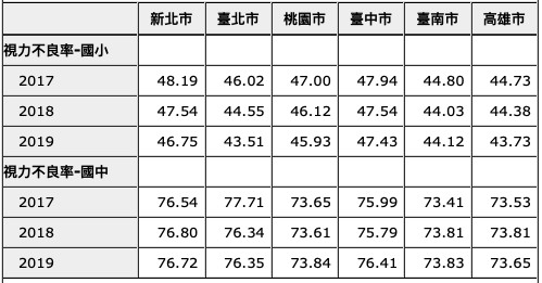 ▲台中市國小學童的視力不良率，高達百分之47.43(圖／柳榮俊翻攝2020.7.17)
