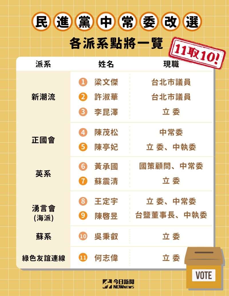 ▲2020年民進黨改選中常委，各派系推出候選人，出現11搶10的態勢。