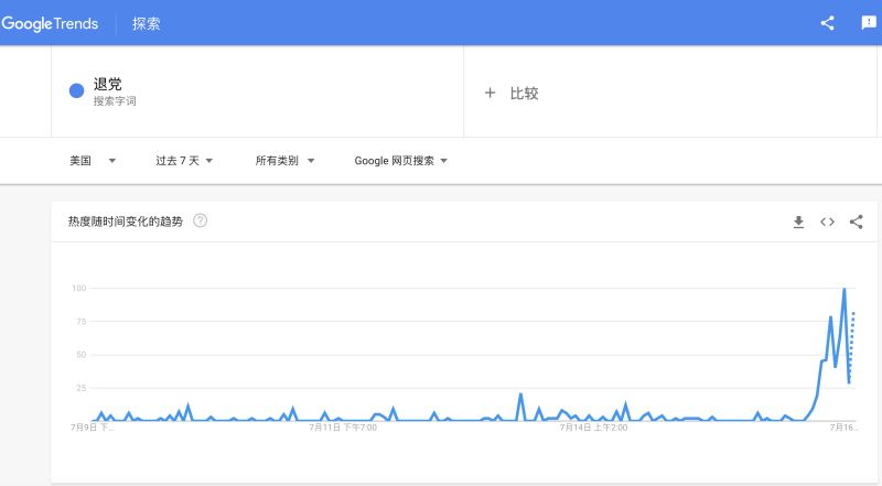 ▲美國擬禁共產黨員入境後,關鍵字「退黨」瞬間成為熱搜。(圖/翻攝自