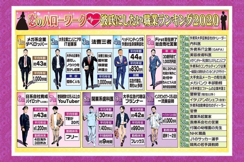 ▲日本綜藝節目請女性民眾投票選出「理想男友職業排行榜」,引發討論。(圖/翻攝自@graduate_RPG48的推特)