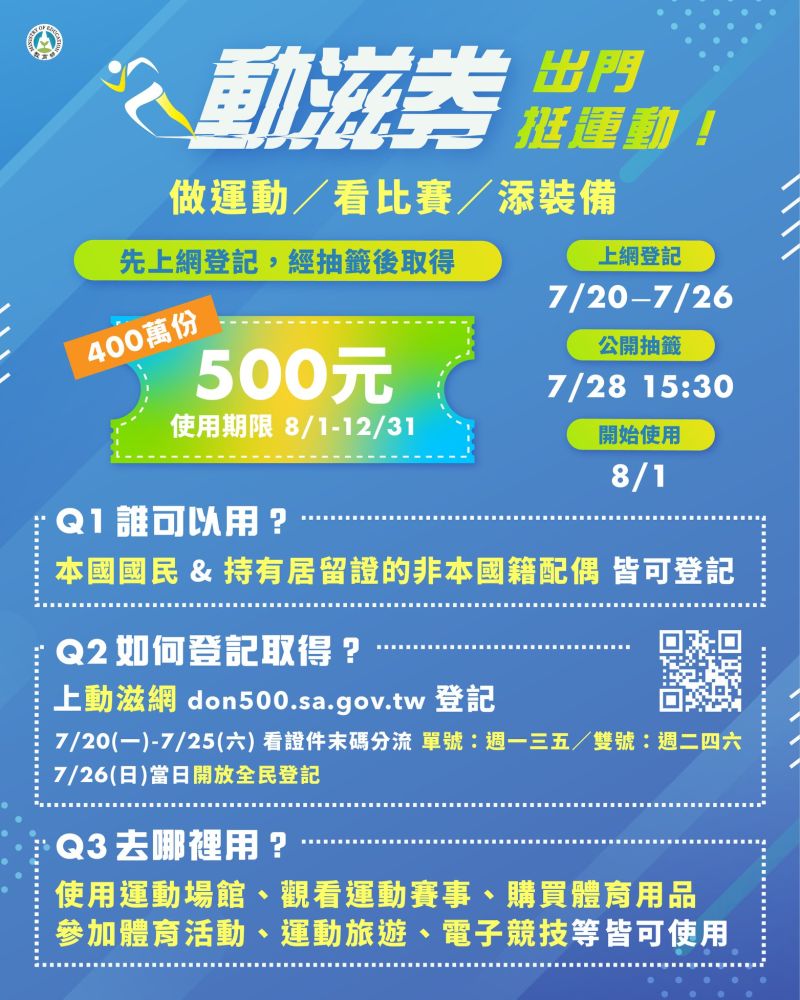 ▲體育署動滋券20日凌晨0時起開放登記,依身分證字號末碼分流。(圖/翻攝自教育部臉書)