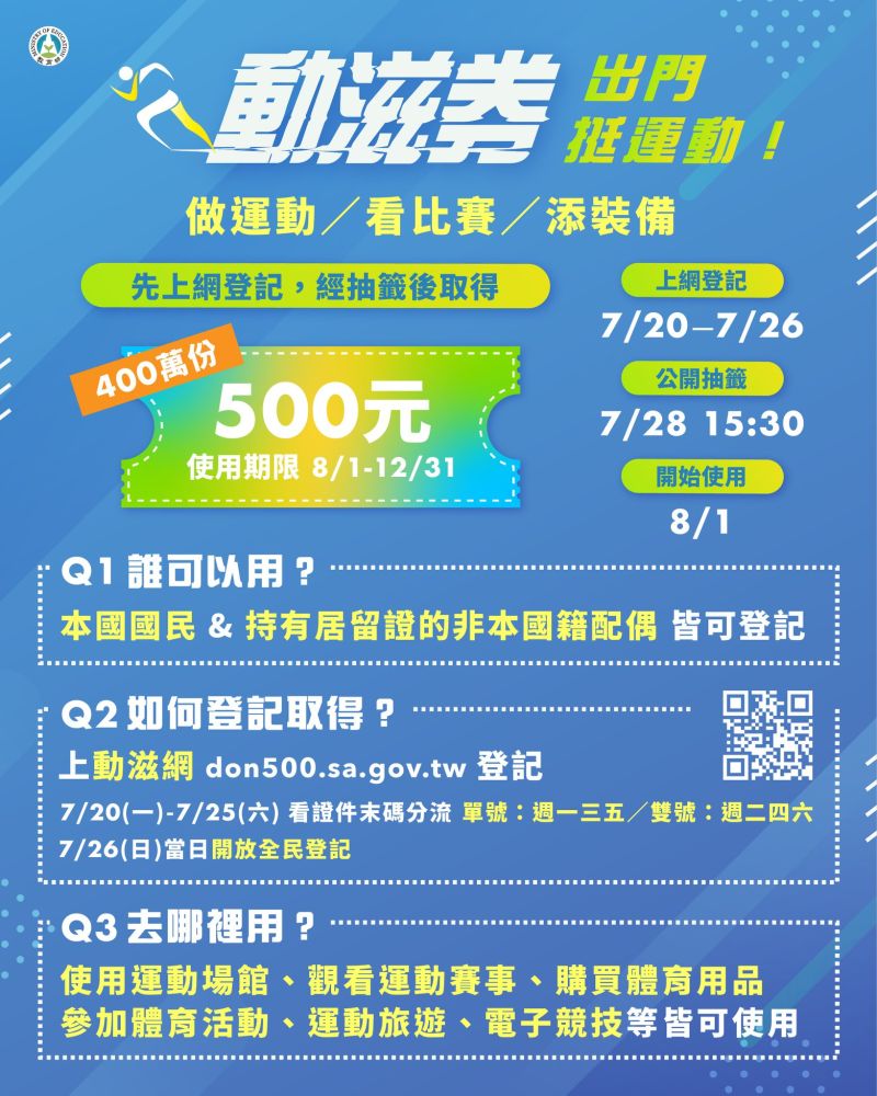 ▲體育署動滋券20日凌晨0時起開放登記，依身分證字號末碼分流。（圖／翻攝自教育部臉書）