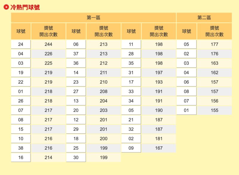▲台彩網站「冷熱門球號」資料統計。(圖/翻攝自台彩)
