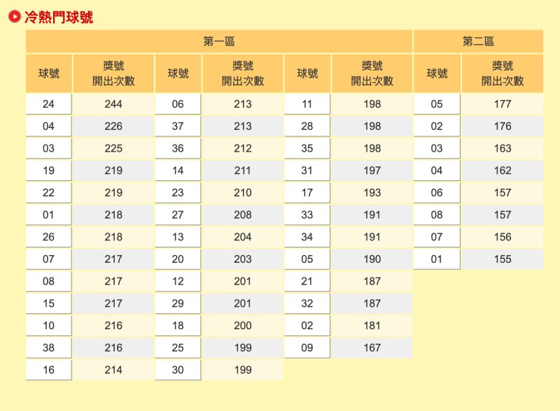 ▲台彩網站「冷熱門球號」資料統計。（圖／翻攝自台彩）