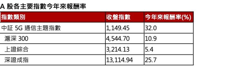 ▲資料來源及整理：彭博資訊、復華投信