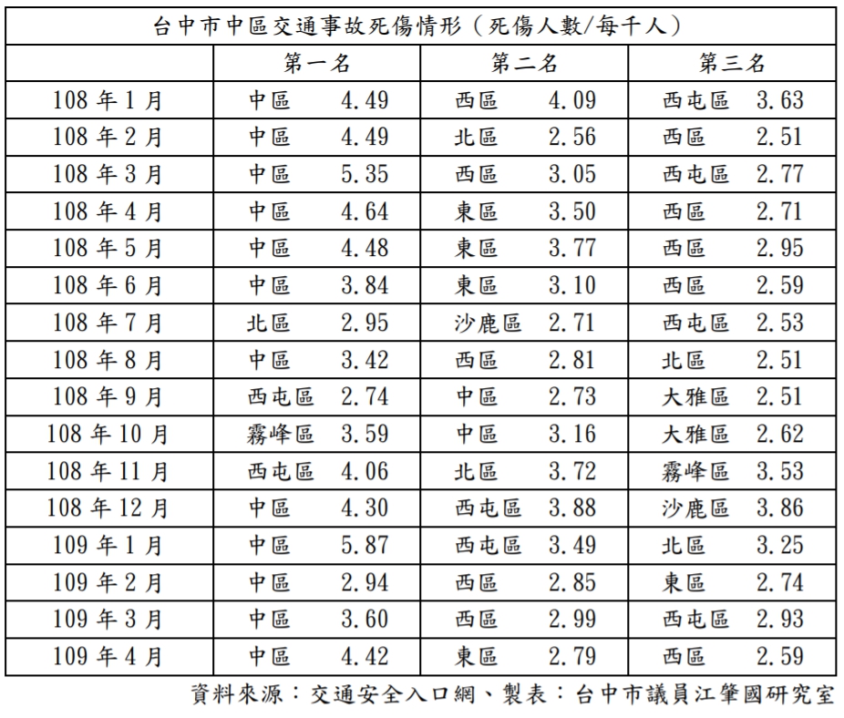 ▲台中市交通事故各區每千人死傷人數最多的區域中、西兩區。(圖／江肇國提供2020.7.22)