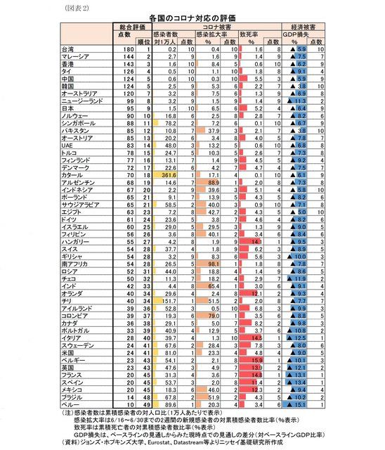 ▲日生基礎研究所針對全球49個主要國家進行防疫評比。（圖／翻攝日生基礎研究所官網）