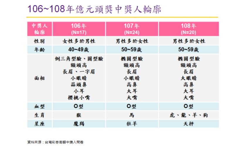 ▲近3年電腦彩券億元中獎人輪廓大公開。(圖/台灣彩券公司提供)