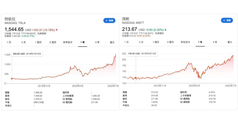 ▲特斯拉股價水漲船高,日前更一舉突破股神巴菲特身價,另外像是美國科技股,如微軟,近期也都有相當好的表現。(圖/翻攝自Google)