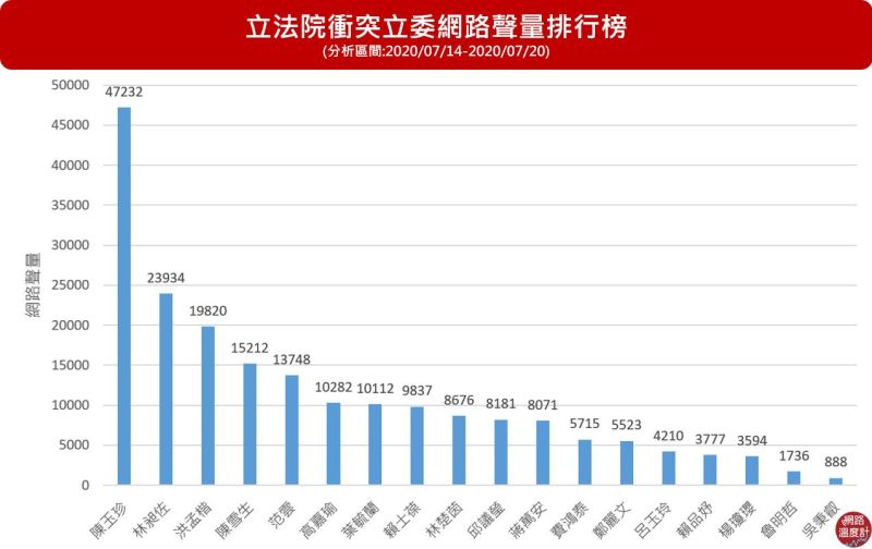 ▲立法院衝突的網路聲量排行榜包含陳玉珍、林昶佐、洪孟楷等人都上榜。（圖／網路溫度計提供）