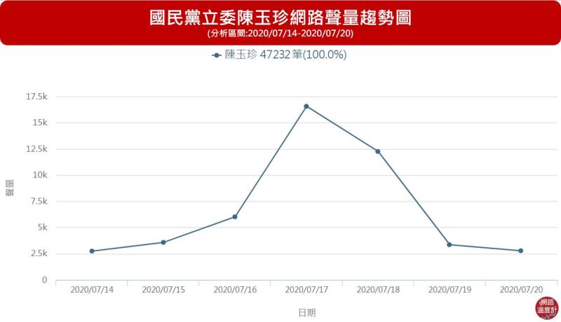 ▲國民黨立委陳玉珍這次在衝突中網路聲量也跟著快速竄升。(圖/網路溫度計提供)